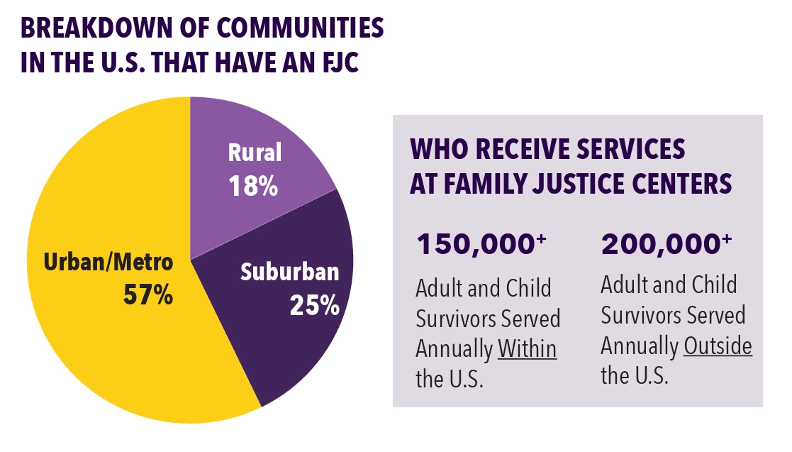 breakdown of who receives FJC services: 150,000+ within the US, 200,000+ survivors outside the US